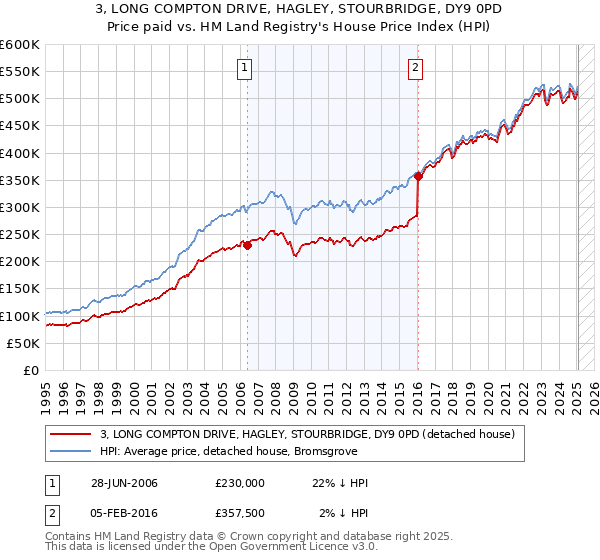 3, LONG COMPTON DRIVE, HAGLEY, STOURBRIDGE, DY9 0PD: Price paid vs HM Land Registry's House Price Index