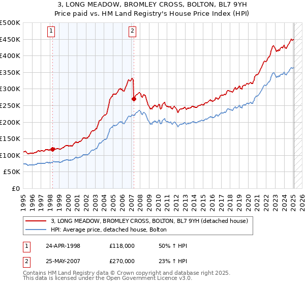 3, LONG MEADOW, BROMLEY CROSS, BOLTON, BL7 9YH: Price paid vs HM Land Registry's House Price Index