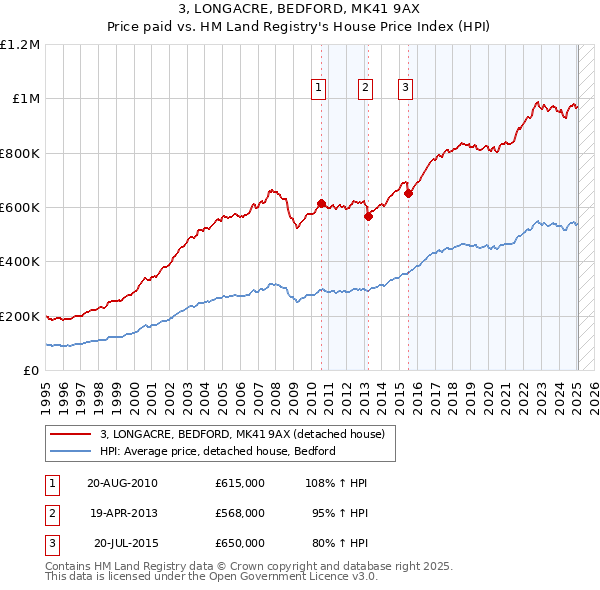 3, LONGACRE, BEDFORD, MK41 9AX: Price paid vs HM Land Registry's House Price Index