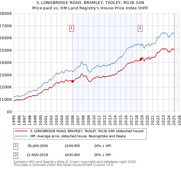 3, LONGBRIDGE ROAD, BRAMLEY, TADLEY, RG26 5AN: Price paid vs HM Land Registry's House Price Index