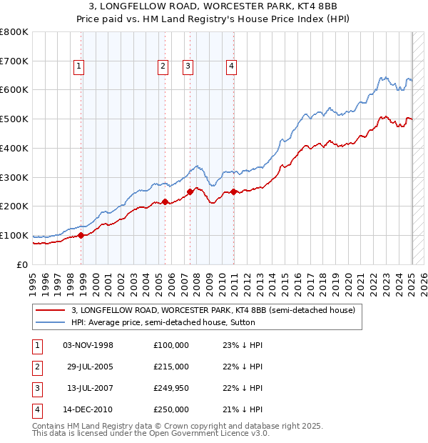 3, LONGFELLOW ROAD, WORCESTER PARK, KT4 8BB: Price paid vs HM Land Registry's House Price Index