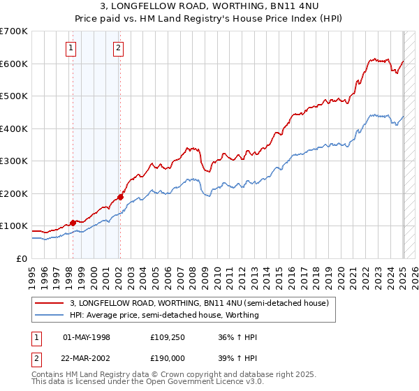 3, LONGFELLOW ROAD, WORTHING, BN11 4NU: Price paid vs HM Land Registry's House Price Index