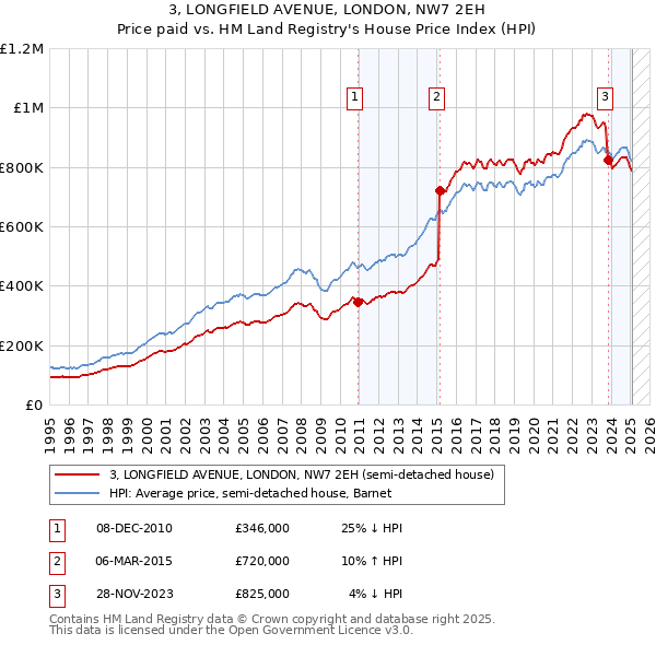 3, LONGFIELD AVENUE, LONDON, NW7 2EH: Price paid vs HM Land Registry's House Price Index