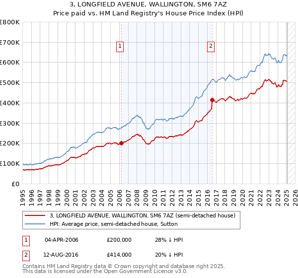 3, LONGFIELD AVENUE, WALLINGTON, SM6 7AZ: Price paid vs HM Land Registry's House Price Index