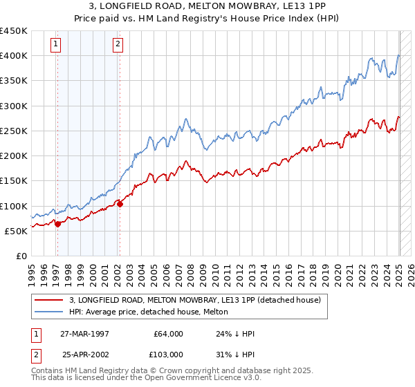 3, LONGFIELD ROAD, MELTON MOWBRAY, LE13 1PP: Price paid vs HM Land Registry's House Price Index