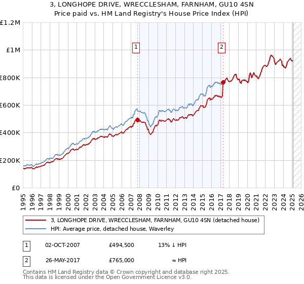 3, LONGHOPE DRIVE, WRECCLESHAM, FARNHAM, GU10 4SN: Price paid vs HM Land Registry's House Price Index