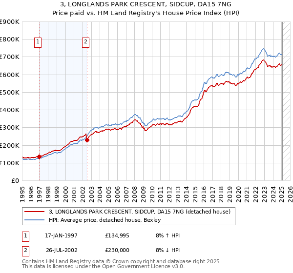 3, LONGLANDS PARK CRESCENT, SIDCUP, DA15 7NG: Price paid vs HM Land Registry's House Price Index