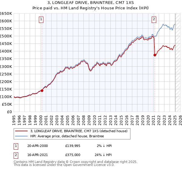 3, LONGLEAF DRIVE, BRAINTREE, CM7 1XS: Price paid vs HM Land Registry's House Price Index