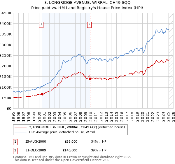 3, LONGRIDGE AVENUE, WIRRAL, CH49 6QQ: Price paid vs HM Land Registry's House Price Index