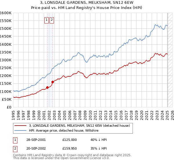 3, LONSDALE GARDENS, MELKSHAM, SN12 6EW: Price paid vs HM Land Registry's House Price Index