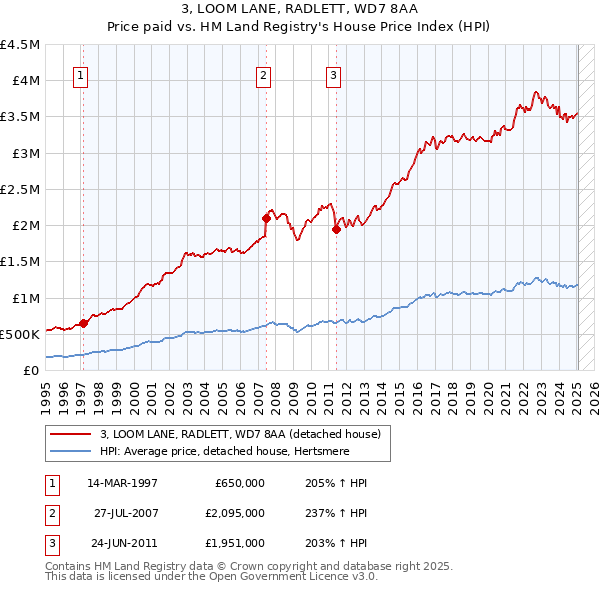 3, LOOM LANE, RADLETT, WD7 8AA: Price paid vs HM Land Registry's House Price Index