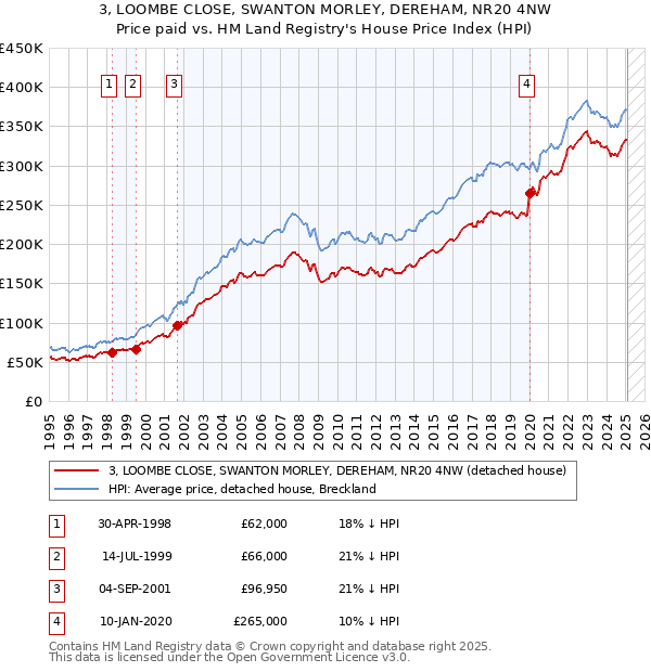 3, LOOMBE CLOSE, SWANTON MORLEY, DEREHAM, NR20 4NW: Price paid vs HM Land Registry's House Price Index