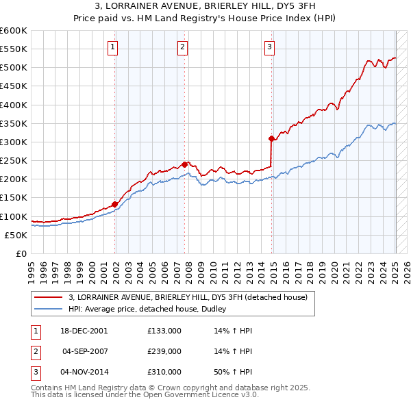 3, LORRAINER AVENUE, BRIERLEY HILL, DY5 3FH: Price paid vs HM Land Registry's House Price Index