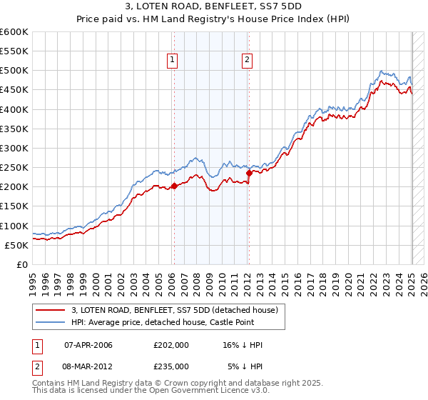 3, LOTEN ROAD, BENFLEET, SS7 5DD: Price paid vs HM Land Registry's House Price Index