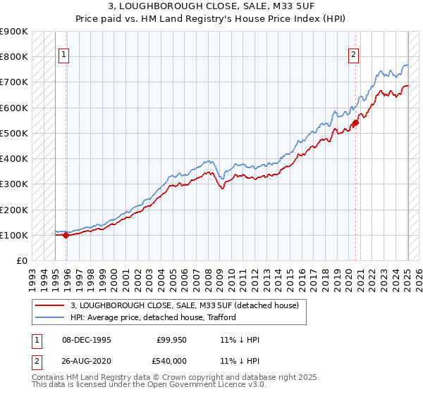 3, LOUGHBOROUGH CLOSE, SALE, M33 5UF: Price paid vs HM Land Registry's House Price Index