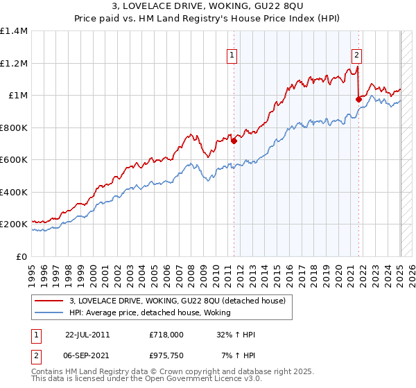 3, LOVELACE DRIVE, WOKING, GU22 8QU: Price paid vs HM Land Registry's House Price Index