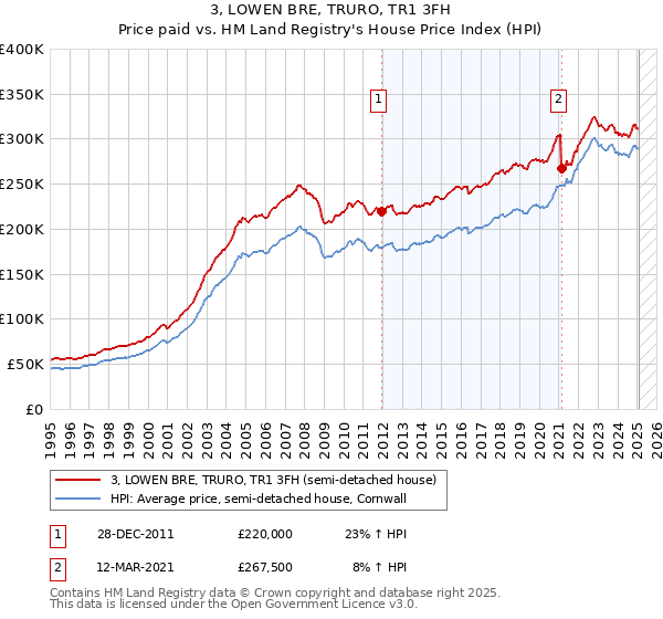 3, LOWEN BRE, TRURO, TR1 3FH: Price paid vs HM Land Registry's House Price Index