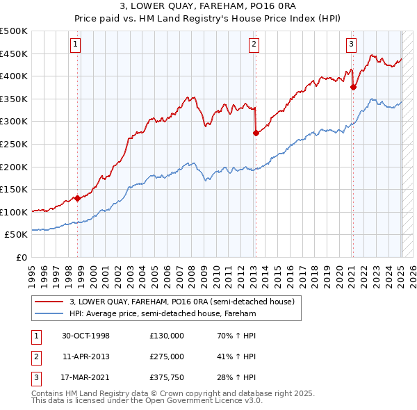 3, LOWER QUAY, FAREHAM, PO16 0RA: Price paid vs HM Land Registry's House Price Index