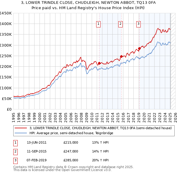3, LOWER TRINDLE CLOSE, CHUDLEIGH, NEWTON ABBOT, TQ13 0FA: Price paid vs HM Land Registry's House Price Index