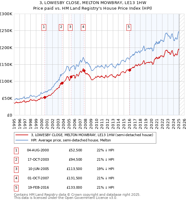 3, LOWESBY CLOSE, MELTON MOWBRAY, LE13 1HW: Price paid vs HM Land Registry's House Price Index