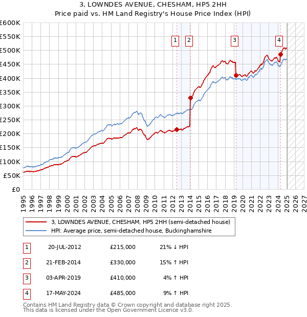 3, LOWNDES AVENUE, CHESHAM, HP5 2HH: Price paid vs HM Land Registry's House Price Index