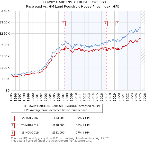 3, LOWRY GARDENS, CARLISLE, CA3 0GX: Price paid vs HM Land Registry's House Price Index