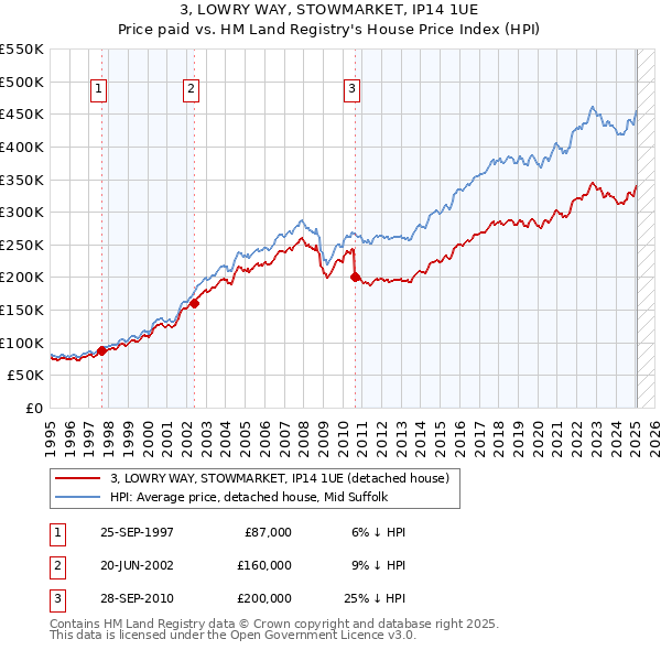 3, LOWRY WAY, STOWMARKET, IP14 1UE: Price paid vs HM Land Registry's House Price Index