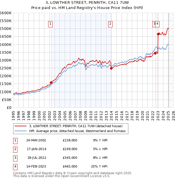 3, LOWTHER STREET, PENRITH, CA11 7UW: Price paid vs HM Land Registry's House Price Index