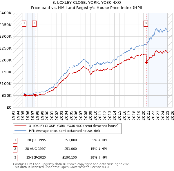 3, LOXLEY CLOSE, YORK, YO30 4XQ: Price paid vs HM Land Registry's House Price Index