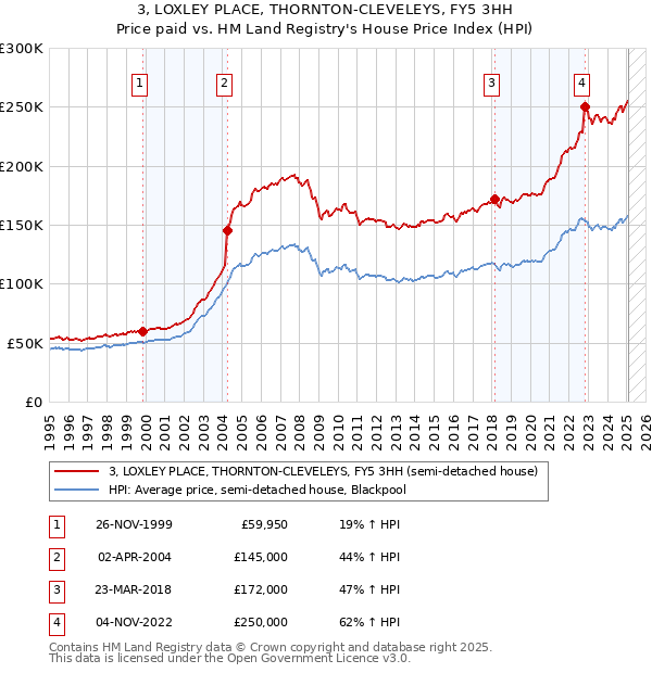 3, LOXLEY PLACE, THORNTON-CLEVELEYS, FY5 3HH: Price paid vs HM Land Registry's House Price Index