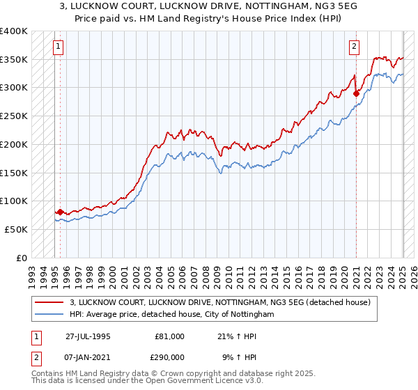 3, LUCKNOW COURT, LUCKNOW DRIVE, NOTTINGHAM, NG3 5EG: Price paid vs HM Land Registry's House Price Index
