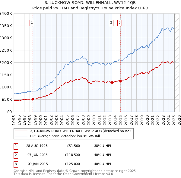 3, LUCKNOW ROAD, WILLENHALL, WV12 4QB: Price paid vs HM Land Registry's House Price Index