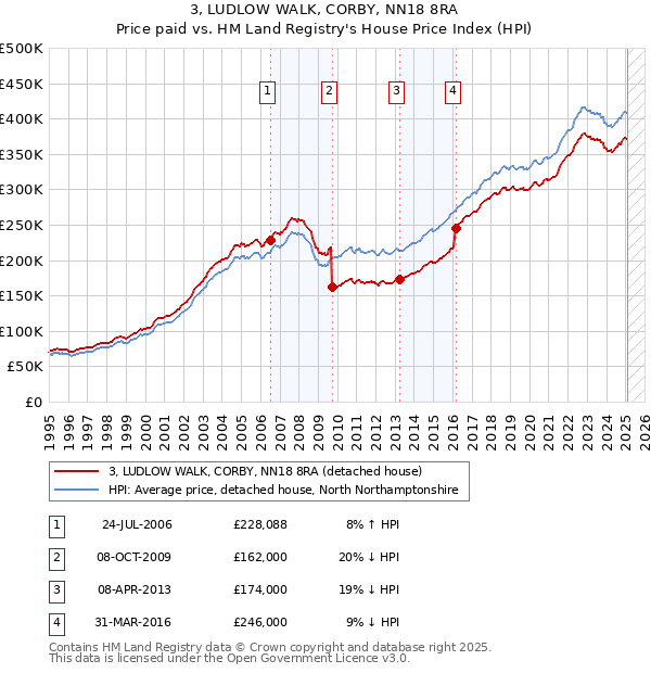 3, LUDLOW WALK, CORBY, NN18 8RA: Price paid vs HM Land Registry's House Price Index