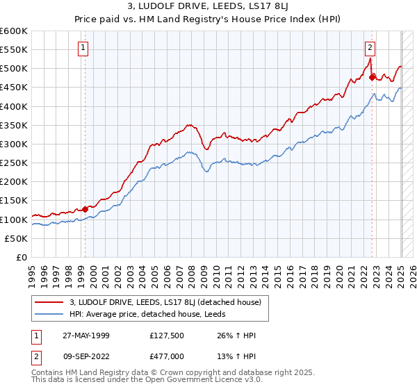 3, LUDOLF DRIVE, LEEDS, LS17 8LJ: Price paid vs HM Land Registry's House Price Index