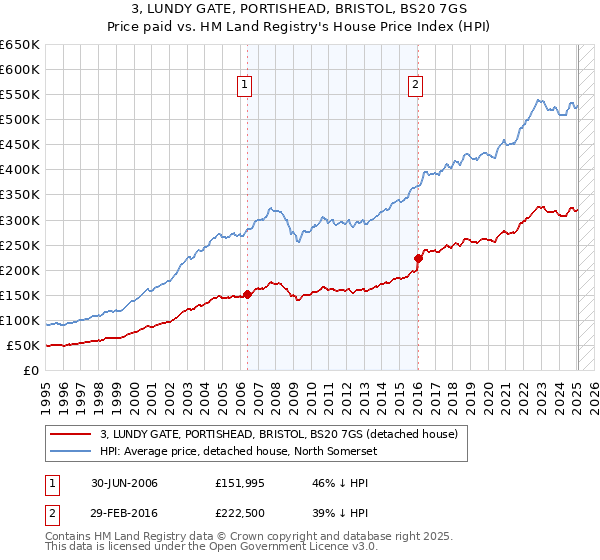 3, LUNDY GATE, PORTISHEAD, BRISTOL, BS20 7GS: Price paid vs HM Land Registry's House Price Index
