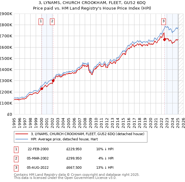 3, LYNAMS, CHURCH CROOKHAM, FLEET, GU52 6DQ: Price paid vs HM Land Registry's House Price Index