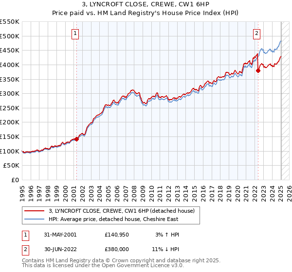 3, LYNCROFT CLOSE, CREWE, CW1 6HP: Price paid vs HM Land Registry's House Price Index