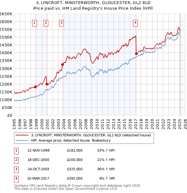 3, LYNCROFT, MINSTERWORTH, GLOUCESTER, GL2 8LD: Price paid vs HM Land Registry's House Price Index