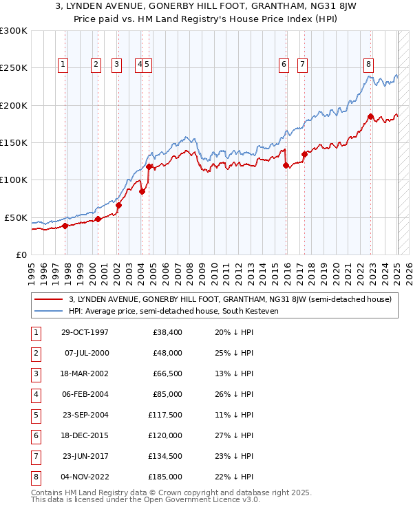 3, LYNDEN AVENUE, GONERBY HILL FOOT, GRANTHAM, NG31 8JW: Price paid vs HM Land Registry's House Price Index