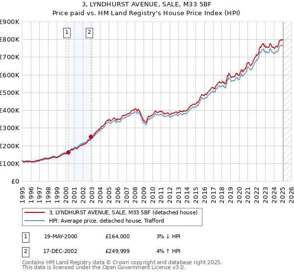 3, LYNDHURST AVENUE, SALE, M33 5BF: Price paid vs HM Land Registry's House Price Index