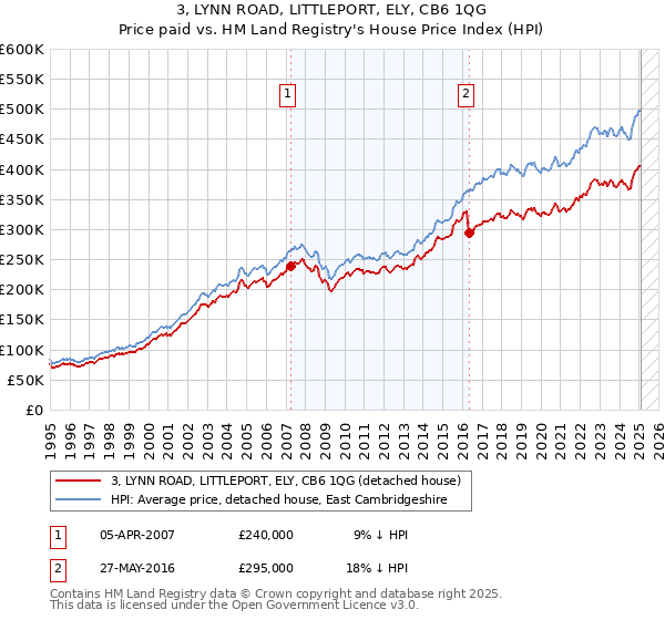 3, LYNN ROAD, LITTLEPORT, ELY, CB6 1QG: Price paid vs HM Land Registry's House Price Index