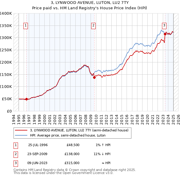 3, LYNWOOD AVENUE, LUTON, LU2 7TY: Price paid vs HM Land Registry's House Price Index