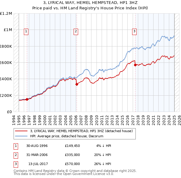 3, LYRICAL WAY, HEMEL HEMPSTEAD, HP1 3HZ: Price paid vs HM Land Registry's House Price Index