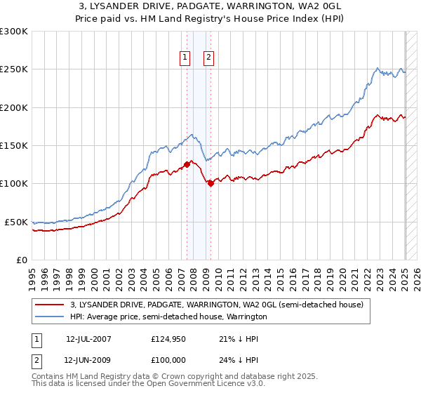 3, LYSANDER DRIVE, PADGATE, WARRINGTON, WA2 0GL: Price paid vs HM Land Registry's House Price Index