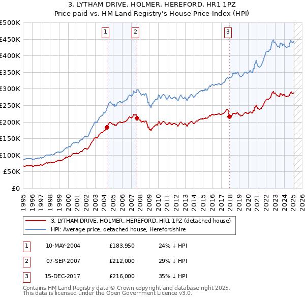 3, LYTHAM DRIVE, HOLMER, HEREFORD, HR1 1PZ: Price paid vs HM Land Registry's House Price Index