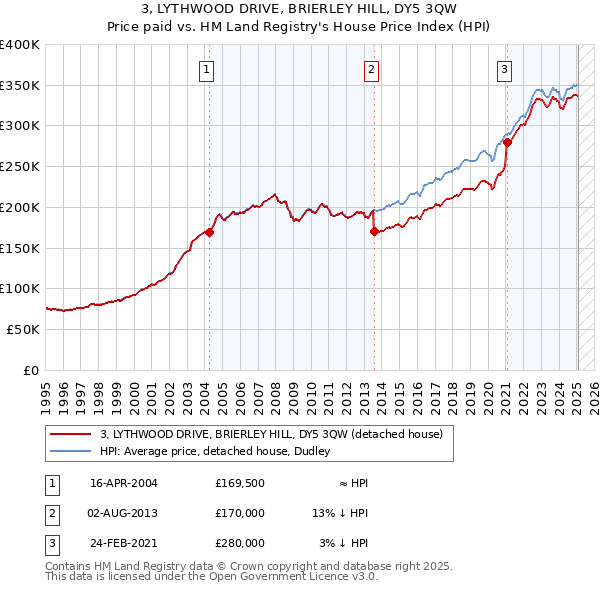 3, LYTHWOOD DRIVE, BRIERLEY HILL, DY5 3QW: Price paid vs HM Land Registry's House Price Index