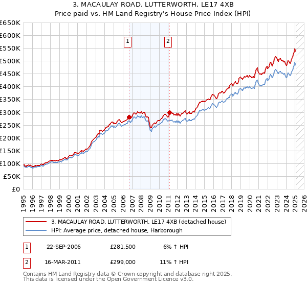 3, MACAULAY ROAD, LUTTERWORTH, LE17 4XB: Price paid vs HM Land Registry's House Price Index
