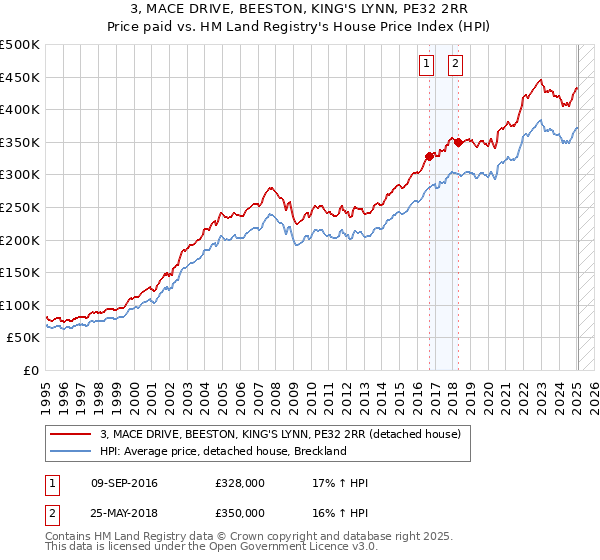 3, MACE DRIVE, BEESTON, KING'S LYNN, PE32 2RR: Price paid vs HM Land Registry's House Price Index
