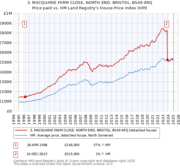 3, MACQUARIE FARM CLOSE, NORTH END, BRISTOL, BS49 4RQ: Price paid vs HM Land Registry's House Price Index
