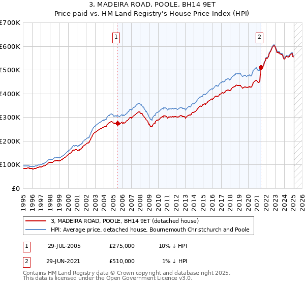 3, MADEIRA ROAD, POOLE, BH14 9ET: Price paid vs HM Land Registry's House Price Index